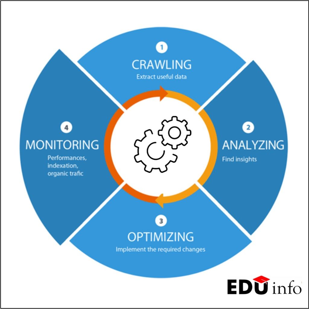 Technical SEO by EDU .Info .org