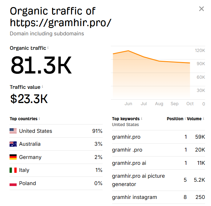 How Much Traffic Does Gramhir.pro Have?