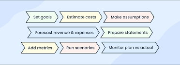 Core Components of a Startup Financial Model