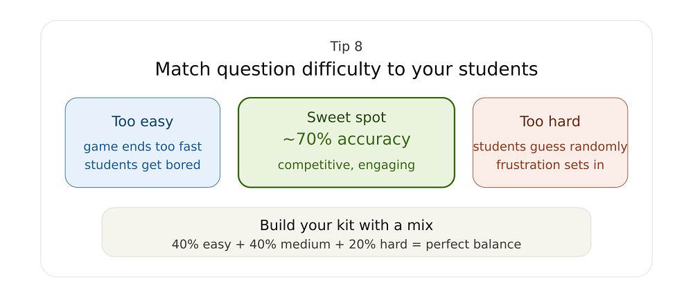 Match the Difficulty of Questions to Your Students